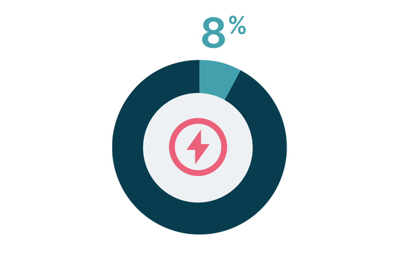 Donut chart showing a electricity symbol and 8% Donut chart showing a electricity symbol and 8%
