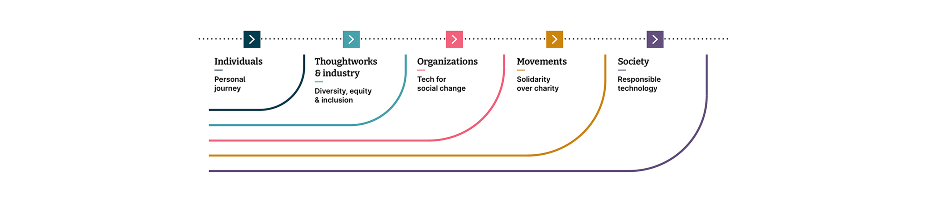The social change framework: a layered diagram showing Individuals (the personal journey); Thoughtworks and industry (diversity, equity and inclusion); Organizations (tech for social change); Movements (solidarity over charity); and Society (responsible technology) The social change framework: a layered diagram showing Individuals (the personal journey); Thoughtworks and industry (diversity, equity and inclusion); Organizations (tech for social change); Movements (solidarity over charity); and Society (responsible technology)