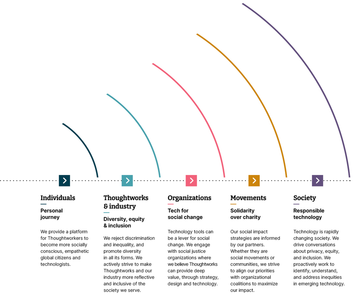The social change framework: a layered diagram showing Individuals (the personal journey); Thoughtworks and industry (diversity, equity and inclusion); Organizations (tech for social change); Movements (solidarity over charity); and Society (responsible technology) The social change framework: a layered diagram showing Individuals (the personal journey); Thoughtworks and industry (diversity, equity and inclusion); Organizations (tech for social change); Movements (solidarity over charity); and Society (responsible technology)