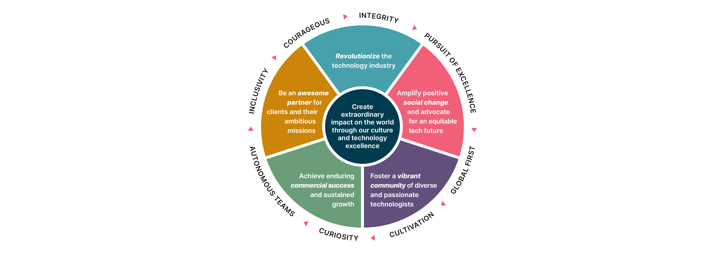 Diagram shows our purpose in the centre; Create extraordinary impact on the world through our culture and technology excellence. It is surrounded by five segments, called lenses: Revolutionize the tech industry, advocate for an equitable tech future, foster a diverse community of passionate technologists, acchieve enduring commercial success and sustained growth, be an awesome partner for clients and their ambitious missions. Our values form the outer layer - global first, autonomous teams, courageous, integrity, inclusivity, curiosity, cultivation, pursuit of excellence Diagram shows our purpose in the centre; Create extraordinary impact on the world through our culture and technology excellence. It is surrounded by five segments, called lenses: Revolutionize the tech industry, advocate for an equitable tech future, foster a diverse community of passionate technologists, acchieve enduring commercial success and sustained growth, be an awesome partner for clients and their ambitious missions. Our values form the outer layer - global first, autonomous teams, courageous, integrity, inclusivity, curiosity, cultivation, pursuit of excellence