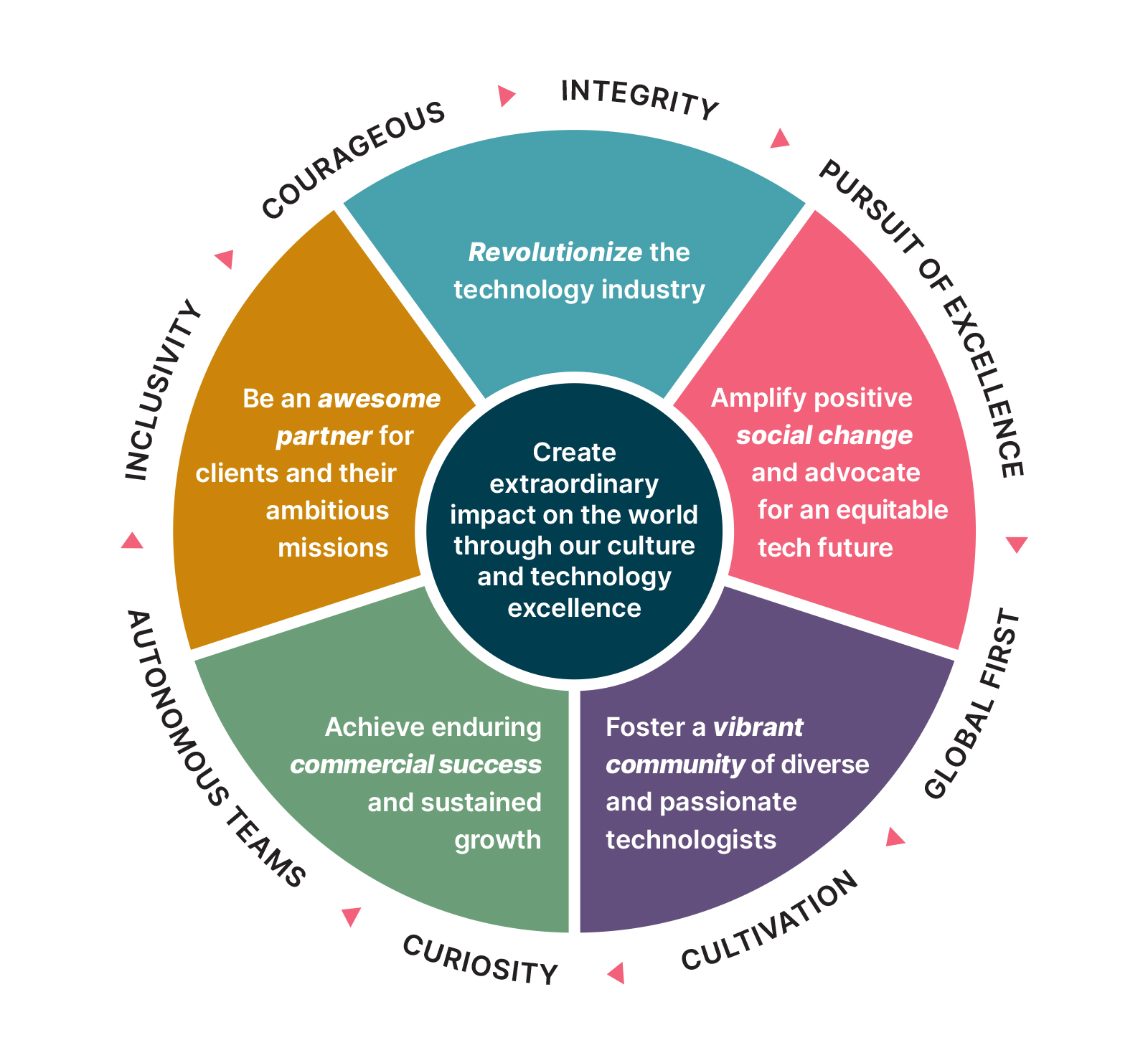 Diagram shows our purpose in the centre; Create extraordinary impact on the world through our culture and technology excellence. It is surrounded by five segments, called lenses: Revolutionize the tech industry, advocate for an equitable tech future, foster a diverse community of passionate technologists, acchieve enduring commercial success and sustained growth, be an awesome partner for clients and their ambitious missions. Our values form the outer layer - global first, autonomous teams, courageous, integrity, inclusivity, curiosity, cultivation, pursuit of excellence Diagram shows our purpose in the centre; Create extraordinary impact on the world through our culture and technology excellence. It is surrounded by five segments, called lenses: Revolutionize the tech industry, advocate for an equitable tech future, foster a diverse community of passionate technologists, acchieve enduring commercial success and sustained growth, be an awesome partner for clients and their ambitious missions. Our values form the outer layer - global first, autonomous teams, courageous, integrity, inclusivity, curiosity, cultivation, pursuit of excellence