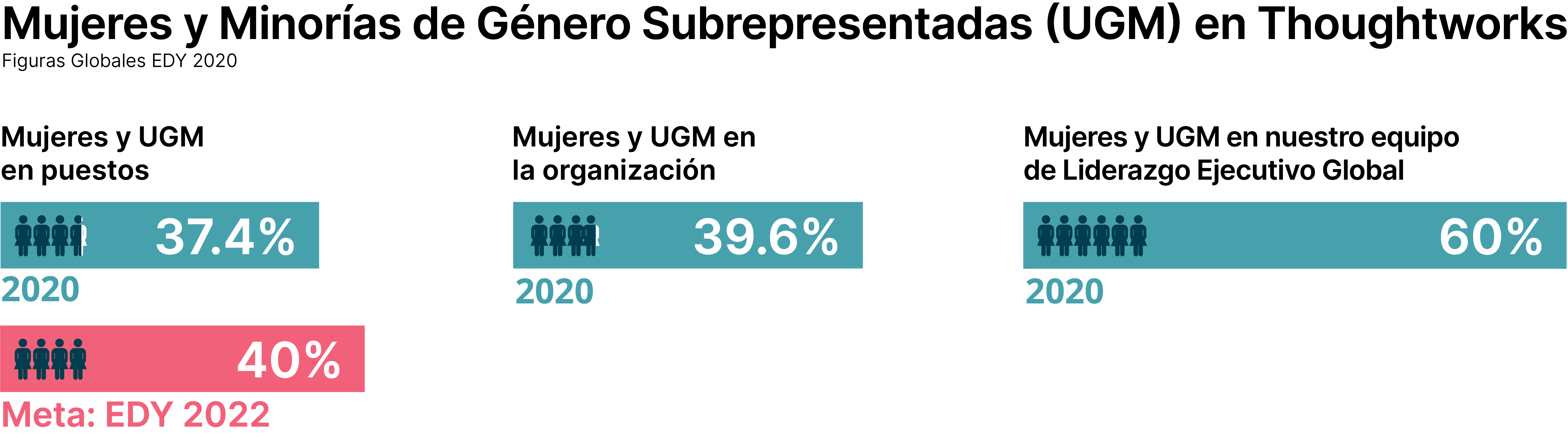 Infografía: Barras que muestran nuestras mujeres y minorías de género subrepresentadas (UGM) en Thoughtworks: en 2020, las mujeres en puestos tecnológicos, actualmente el 37,4% (Nuestro objetivo para finales del año 2022 es el 40%); en general, actualmente el 39,4% y las mujeres en puestos de directivos es el 60%. Infografía: Barras que muestran nuestras mujeres y minorías de género subrepresentadas (UGM) en Thoughtworks: en 2020, las mujeres en puestos tecnológicos, actualmente el 37,4% (Nuestro objetivo para finales del año 2022 es el 40%); en general, actualmente el 39,4% y las mujeres en puestos de directivos es el 60%.