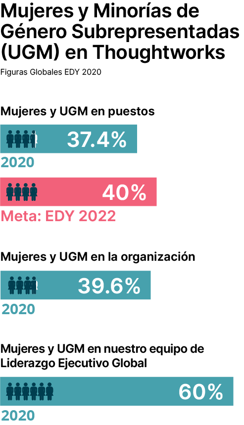 Infografía: Barras que muestran nuestras mujeres y minorías de género subrepresentadas (UGM) en Thoughtworks: en 2020, las mujeres en puestos tecnológicos, actualmente el 37,4% (Nuestro objetivo para finales del año 2022 es el 40%); en general, actualmente el 39,4% y las mujeres en puestos de directivos es el 60%. Infografía: Barras que muestran nuestras mujeres y minorías de género subrepresentadas (UGM) en Thoughtworks: en 2020, las mujeres en puestos tecnológicos, actualmente el 37,4% (Nuestro objetivo para finales del año 2022 es el 40%); en general, actualmente el 39,4% y las mujeres en puestos de directivos es el 60%.