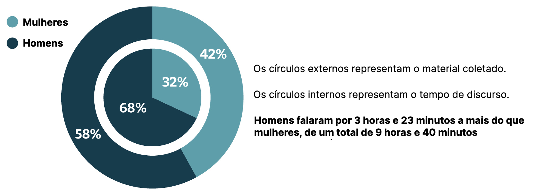 Pie chart showing women comprise 42% of attendees, but only 32% of speaking time at the sample event