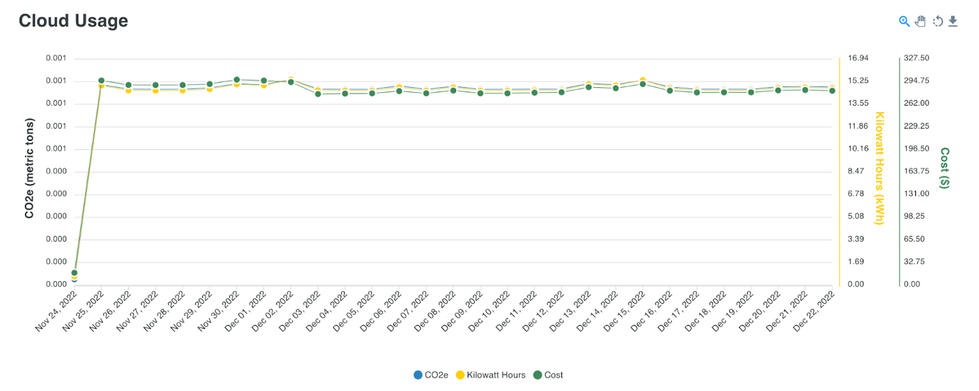 Cloud usage, CO2 emissions vs. Cost Cloud usage, CO2 emissions vs. Cost