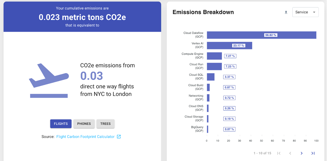 Cumulative emissions of 0.023 metric tons CO2E. Emissions Break down Cumulative emissions of 0.023 metric tons CO2E. Emissions Break down