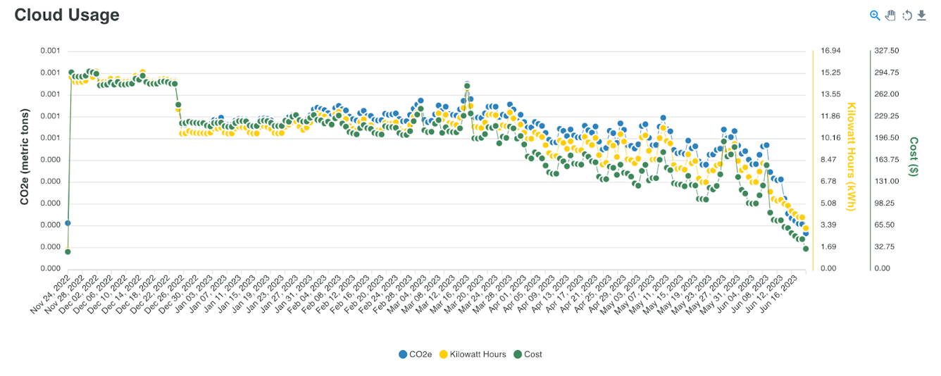Cloud usage, CO2 emissions vs. Cost Cloud usage, CO2 emissions vs. Cost