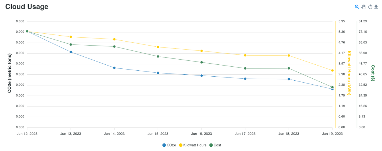 Cloud usage, CO2 emissions vs. Cost Cloud usage, CO2 emissions vs. Cost