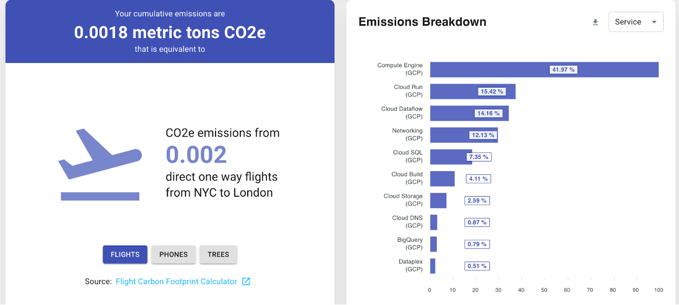 Cumulative emissions of 0.0018 metric tons CO2E. Emissions Break down Cumulative emissions of 0.0018 metric tons CO2E. Emissions Break down