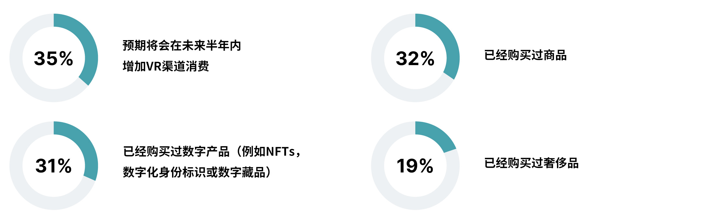 Of consumers who use virtual reality, 35% expect to increase VR spending, 32% have purchased products as a result, 31% have purchased digital products and 19% have purchased luxury goods.
