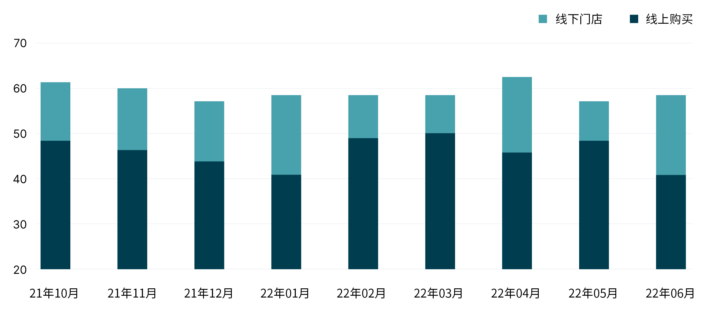 Bar chart showing that U.S. consumers’ enjoyment of online shopping has dwindled by 9% over the last four months.