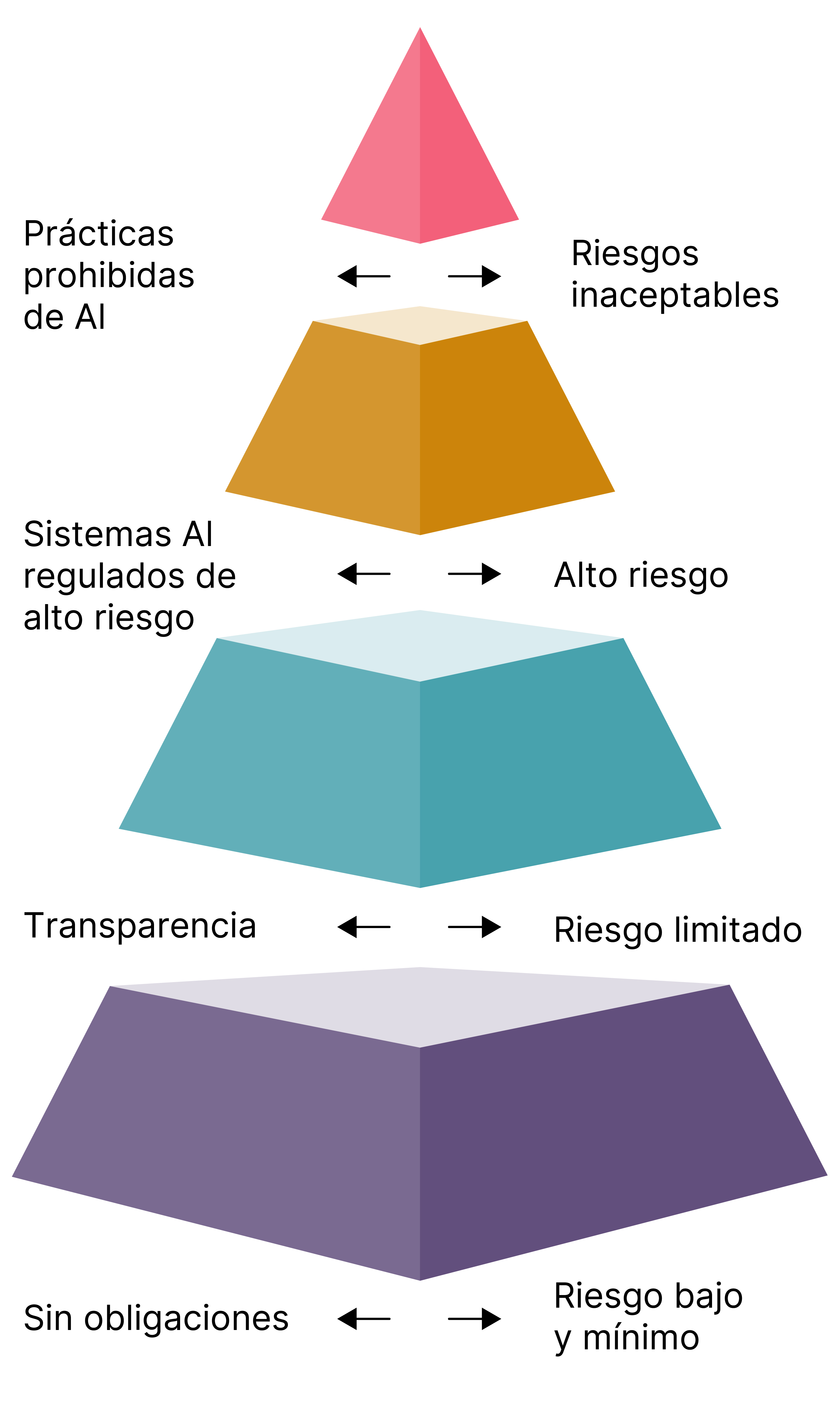 Gráfico piramidal del nivel de riesgo de los sistemas de IA en el que la ausencia de obligaciones supone un riesgo bajo, la transparencia un riesgo limitado, los sistemas de IA regulados de alto riesgo un riesgo alto y las prácticas de IA prohibidas un riesgo inaceptable. Gráfico piramidal del nivel de riesgo de los sistemas de IA en el que la ausencia de obligaciones supone un riesgo bajo, la transparencia un riesgo limitado, los sistemas de IA regulados de alto riesgo un riesgo alto y las prácticas de IA prohibidas un riesgo inaceptable.
