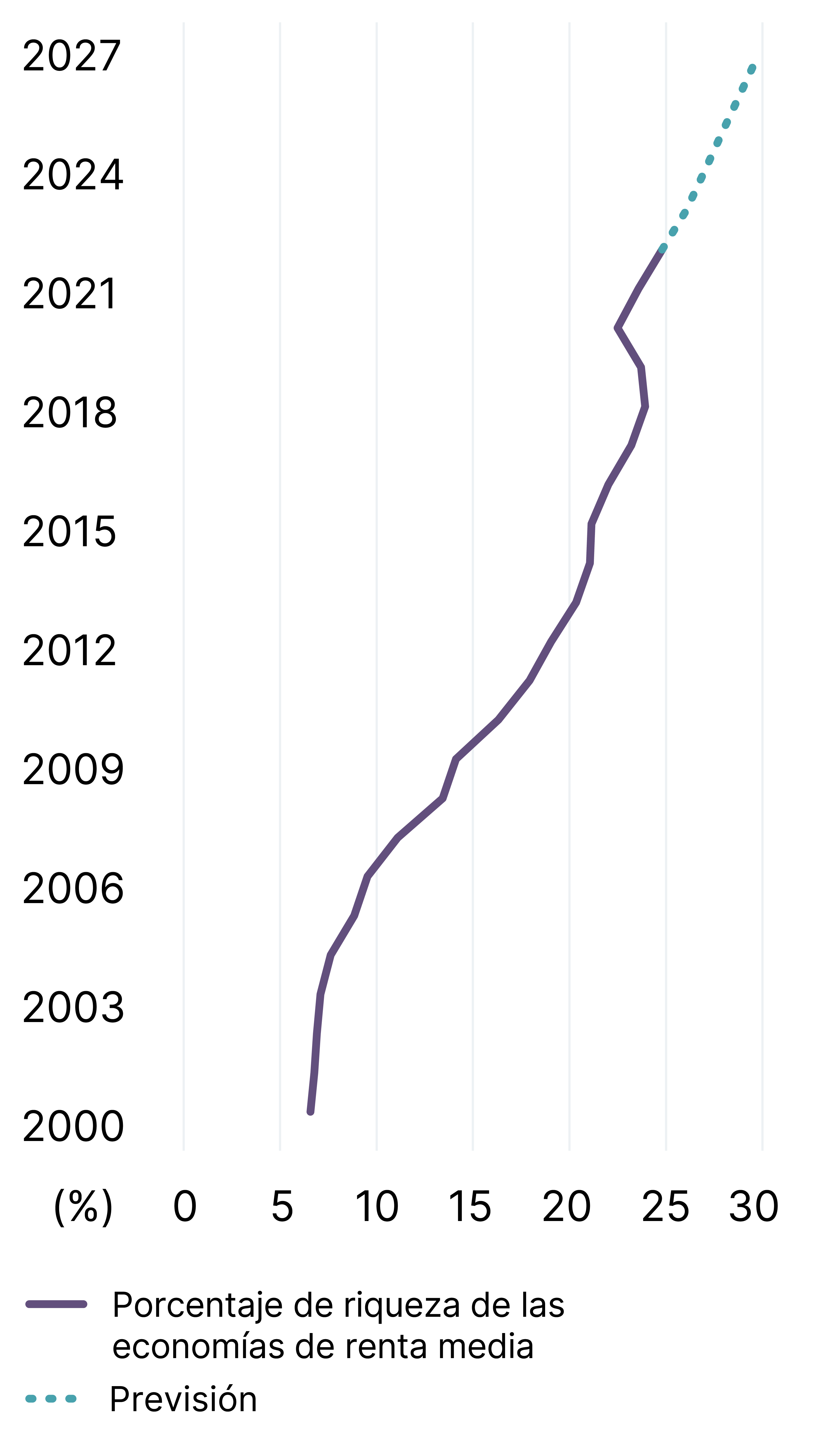Gráfico lineal que muestra el aumento de la riqueza en las economías emergentes, con una previsión de que la renta media pase de un cuarto a casi un tercio de la riqueza mundial en 2027. Gráfico lineal que muestra el aumento de la riqueza en las economías emergentes, con una previsión de que la renta media pase de un cuarto a casi un tercio de la riqueza mundial en 2027.