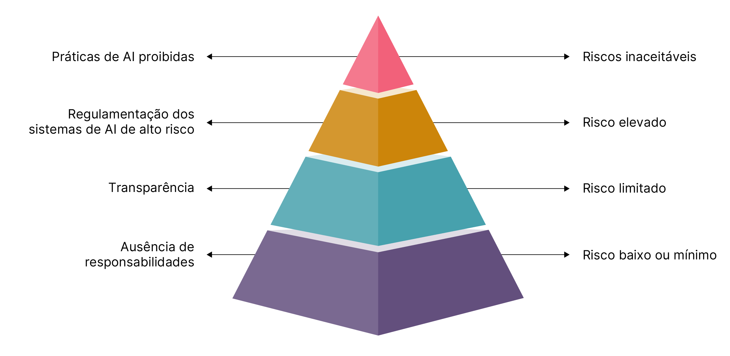 Pyramid chart of level of risk for AI systems where no obligations are low risk, transparency is limited risk, regulated high risk AI systems are high risk, and prohibited AI practices are an unacceptable risk. Pyramid chart of level of risk for AI systems where no obligations are low risk, transparency is limited risk, regulated high risk AI systems are high risk, and prohibited AI practices are an unacceptable risk.