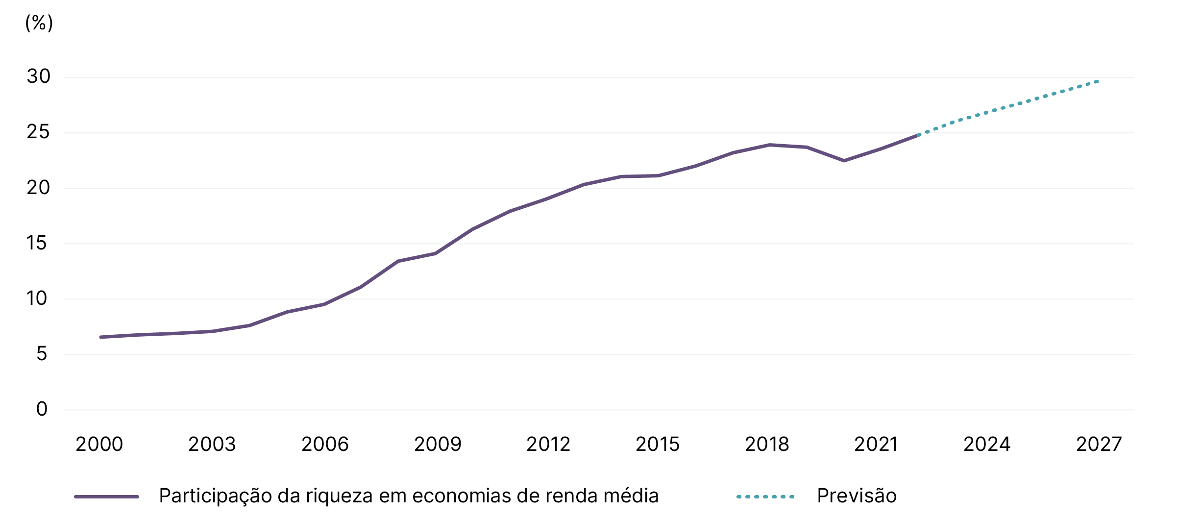 Line graph showing that wealth in emerging economies is rising, with middle-income forecasted to increase from a quarter to almost a third of global wealth by 2027. Line graph showing that wealth in emerging economies is rising, with middle-income forecasted to increase from a quarter to almost a third of global wealth by 2027.