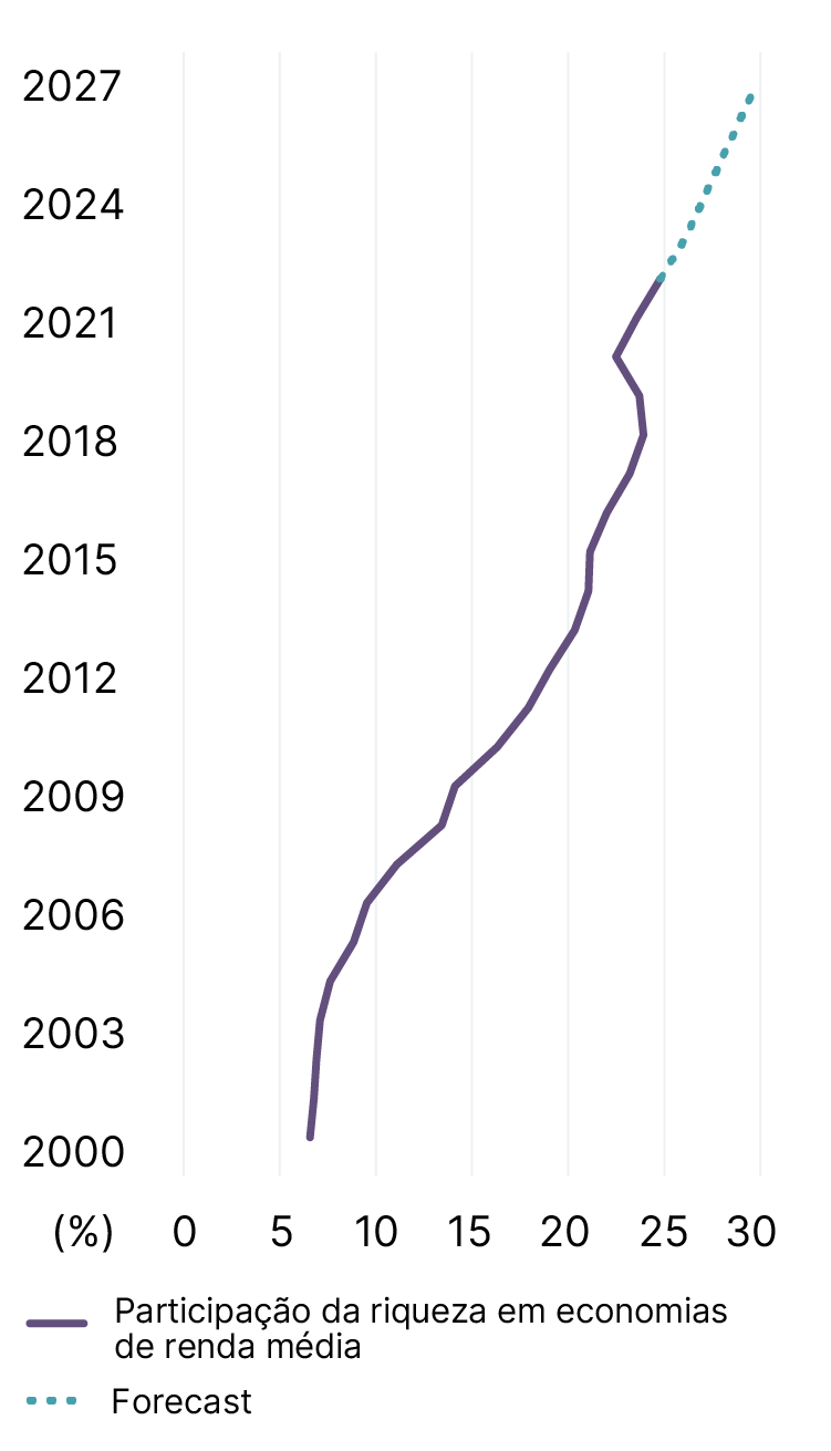 Line graph showing that wealth in emerging economies is rising, with middle-income forecasted to increase from a quarter to almost a third of global wealth by 2027. Line graph showing that wealth in emerging economies is rising, with middle-income forecasted to increase from a quarter to almost a third of global wealth by 2027.