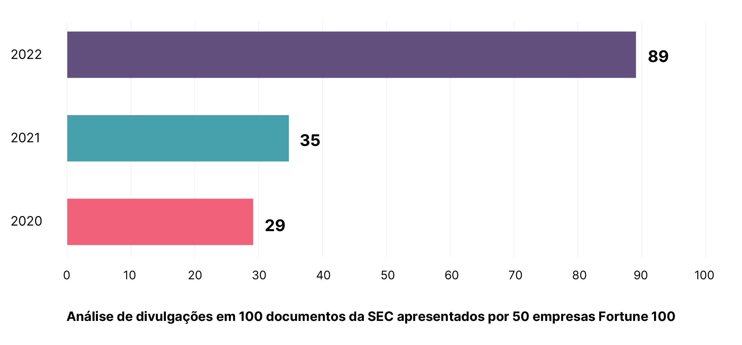 A bar chart showing rising numbers of ESG disclosures in 100 SEC exchange filings from 50 Fortune 100 companies. Disclosures reached 29 in 2020, 35 in 2021, and 89 in 2022. A bar chart showing rising numbers of ESG disclosures in 100 SEC exchange filings from 50 Fortune 100 companies. Disclosures reached 29 in 2020, 35 in 2021, and 89 in 2022.