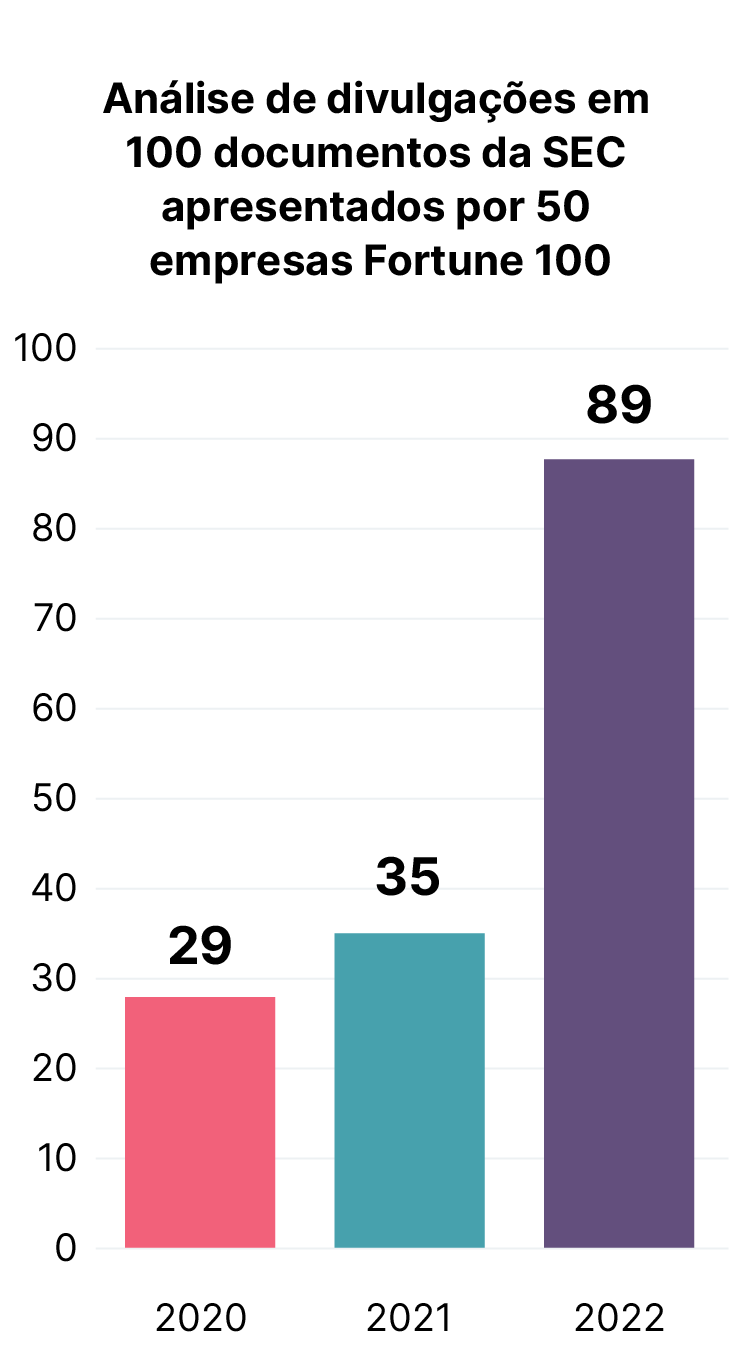 A bar chart showing rising numbers of ESG disclosures in 100 SEC exchange filings from 50 Fortune 100 companies. Disclosures reached 29 in 2020, 35 in 2021, and 89 in 2022. A bar chart showing rising numbers of ESG disclosures in 100 SEC exchange filings from 50 Fortune 100 companies. Disclosures reached 29 in 2020, 35 in 2021, and 89 in 2022.