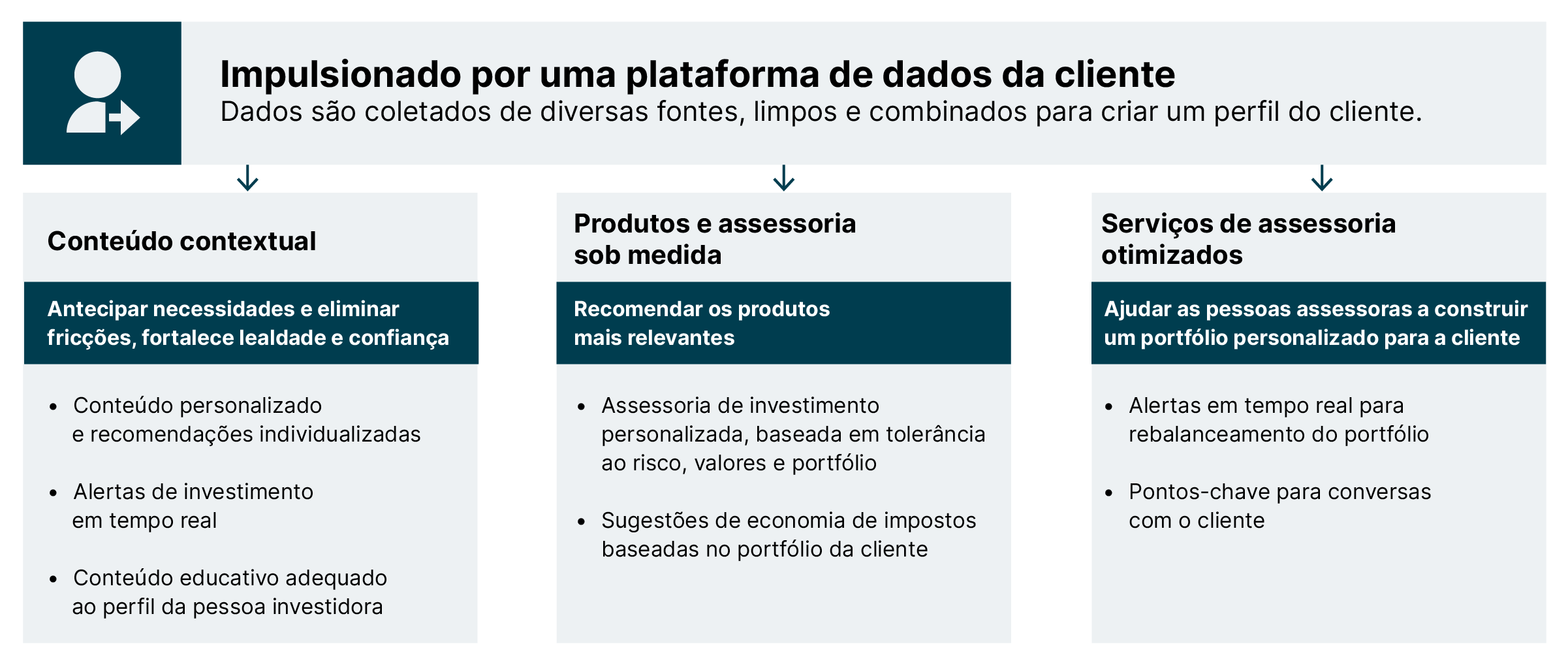 Diagram showing how a customer data platform can improve the wealth management experience for customers and advisors. Merged and cleaned data from multiple sources creates a customer profile enabling the creation of contextual content, personalized recommendations, and tailored products and advice, while also optimizing advisor services. Diagram showing how a customer data platform can improve the wealth management experience for customers and advisors. Merged and cleaned data from multiple sources creates a customer profile enabling the creation of contextual content, personalized recommendations, and tailored products and advice, while also optimizing advisor services.
