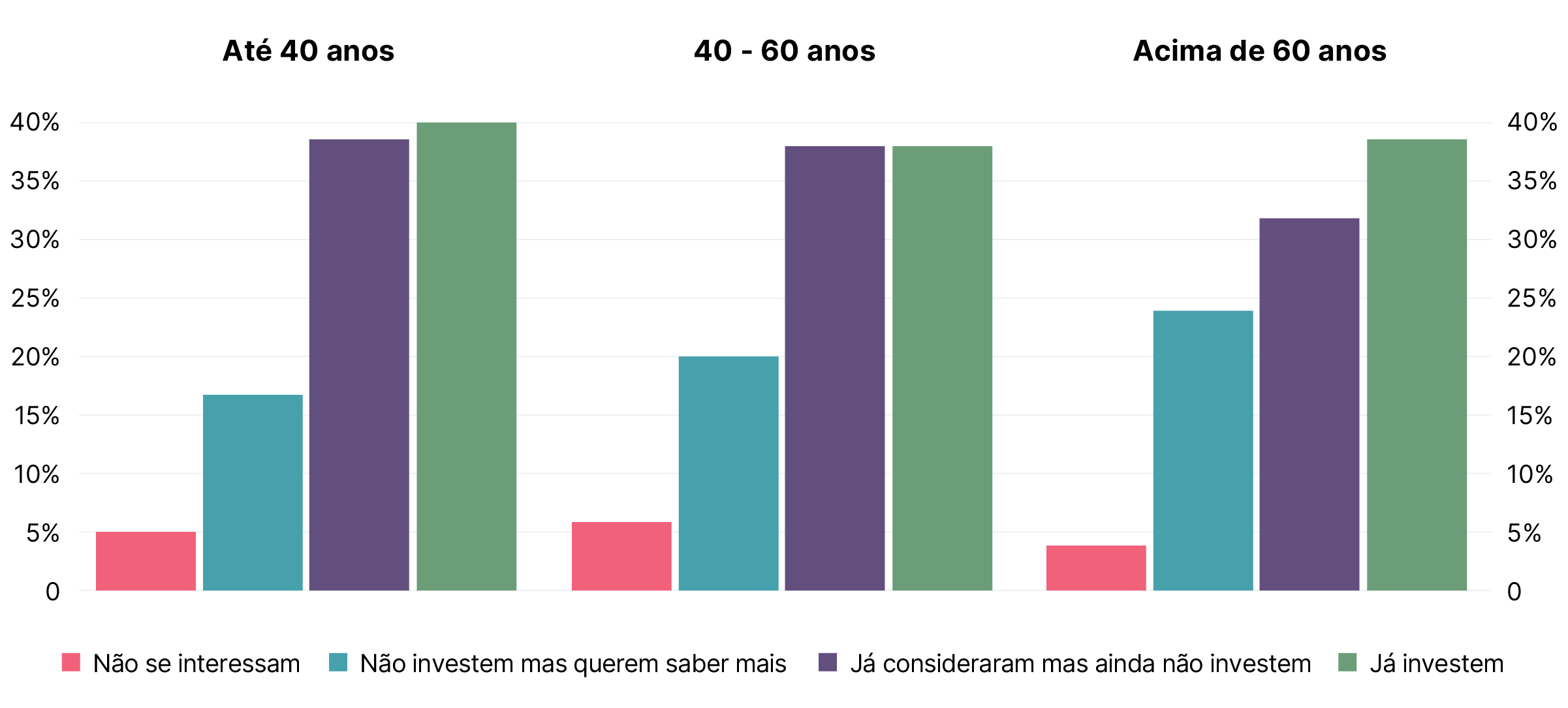 Bar chart showing that 40% of under 40’s, 37% of 40-60 year olds, and 38% of over 60’s have invested. Furthermore, 38% of under 40’s, 37% of 40-60 year olds, and 32% of over 60’s are considering investing. 17% of under 40’s, 20% of 40-60 year olds, and 24% of over 60’s seek more information before investing. Bar chart showing that 40% of under 40’s, 37% of 40-60 year olds, and 38% of over 60’s have invested. Furthermore, 38% of under 40’s, 37% of 40-60 year olds, and 32% of over 60’s are considering investing. 17% of under 40’s, 20% of 40-60 year olds, and 24% of over 60’s seek more information before investing.