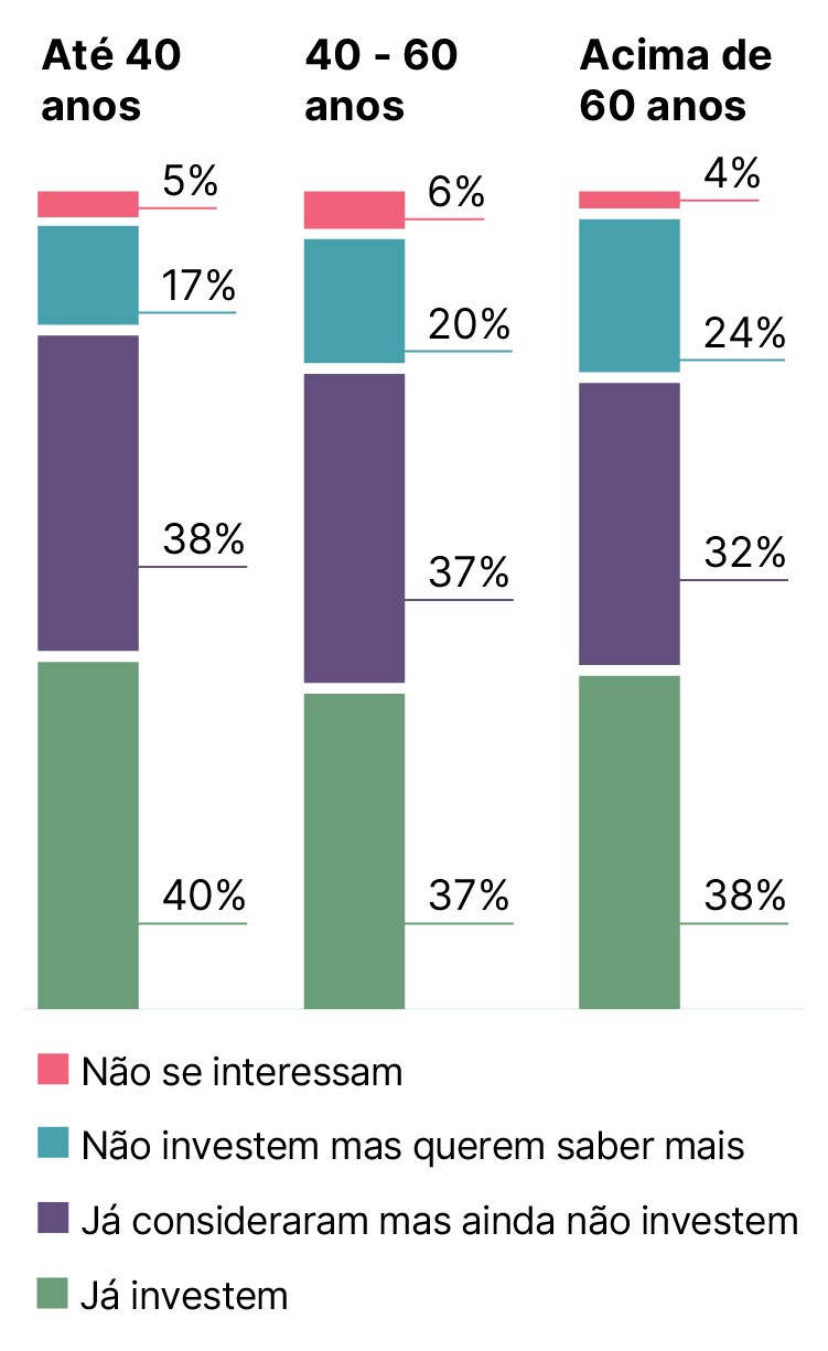 Bar chart showing that 40% of under 40’s, 37% of 40-60 year olds, and 38% of over 60’s have invested. Furthermore, 38% of under 40’s, 37% of 40-60 year olds, and 32% of over 60’s are considering investing. 17% of under 40’s, 20% of 40-60 year olds, and 24% of over 60’s seek more information before investing. Bar chart showing that 40% of under 40’s, 37% of 40-60 year olds, and 38% of over 60’s have invested. Furthermore, 38% of under 40’s, 37% of 40-60 year olds, and 32% of over 60’s are considering investing. 17% of under 40’s, 20% of 40-60 year olds, and 24% of over 60’s seek more information before investing.